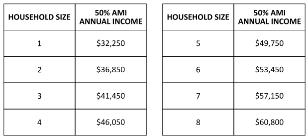 ERAP Income Requirements Chart | Council For The Homeless